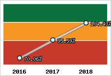  Evolution de l'activité