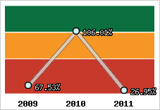  Evolution de l'activité