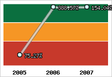  Evolution de l'activité