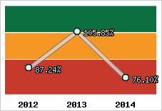  Evolution de l'activité