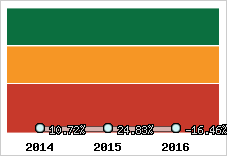  Evolution de l'activité