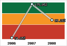  Evolution de l'activité