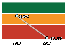 Rentabilité de l'exploitation