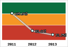  Evolution de l'activité
