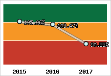  Evolution de l'activité