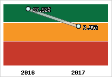 Rentabilité de l'exploitation