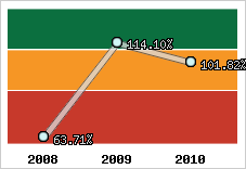  Evolution de l'activité