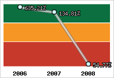  Evolution de l'activité