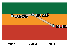  Evolution de l'activité