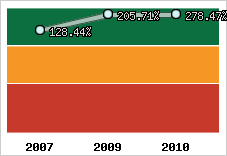  Evolution de l'activité