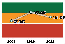  Evolution de l'activité
