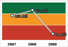  Evolution de l'activité