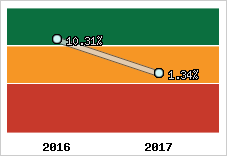Rentabilité de l'exploitation