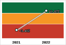 Capacité d'autofinancement