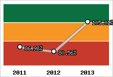  Evolution de l'activité