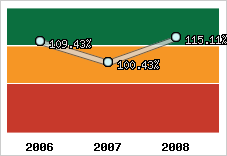  Evolution de l'activité