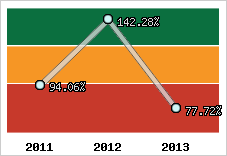  Evolution de l'activité