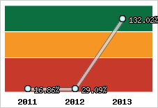  Evolution de l'activité