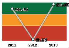  Evolution de l'activité