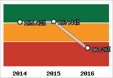  Evolution de l'activité