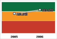  Evolution de l'activité