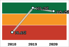  Evolution de l'activité
