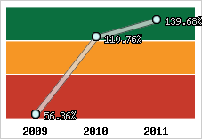  Evolution de l'activité