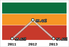  Evolution de l'activité