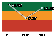  Evolution de l'activité