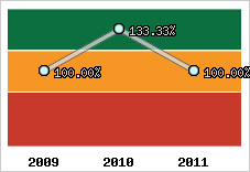  Evolution de l'activité