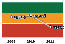  Evolution de l'activité