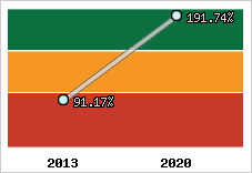  Evolution de l'activité