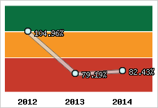  Evolution de l'activité