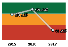  Evolution de l'activité