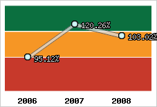  Evolution de l'activité