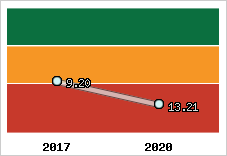 Capacité de remboursement