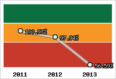  Evolution de l'activité