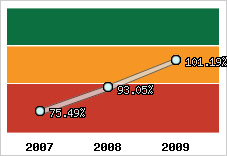  Evolution de l'activité