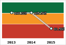  Evolution de l'activité