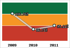  Evolution de l'activité