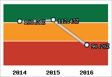  Evolution de l'activité