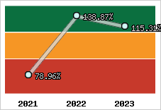  Evolution de l'activité