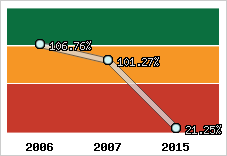  Evolution de l'activité