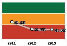  Evolution de l'activité