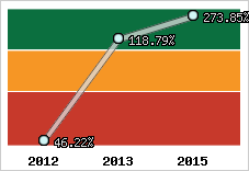  Evolution de l'activité