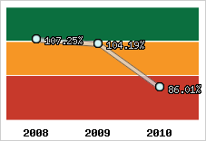  Evolution de l'activité