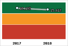 Rentabilité de l'exploitation