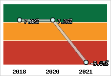 Capacité d'autofinancement