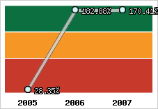  Evolution de l'activité