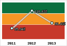  Evolution de l'activité